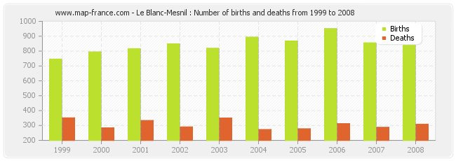 Le Blanc-Mesnil : Number of births and deaths from 1999 to 2008
